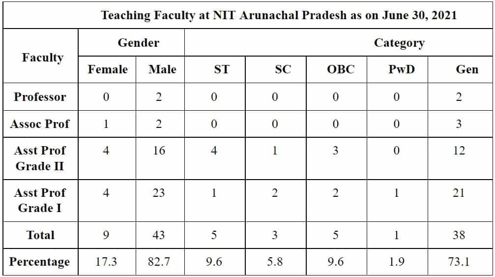 Teaching faculty at NIT Arunachal Pradesh